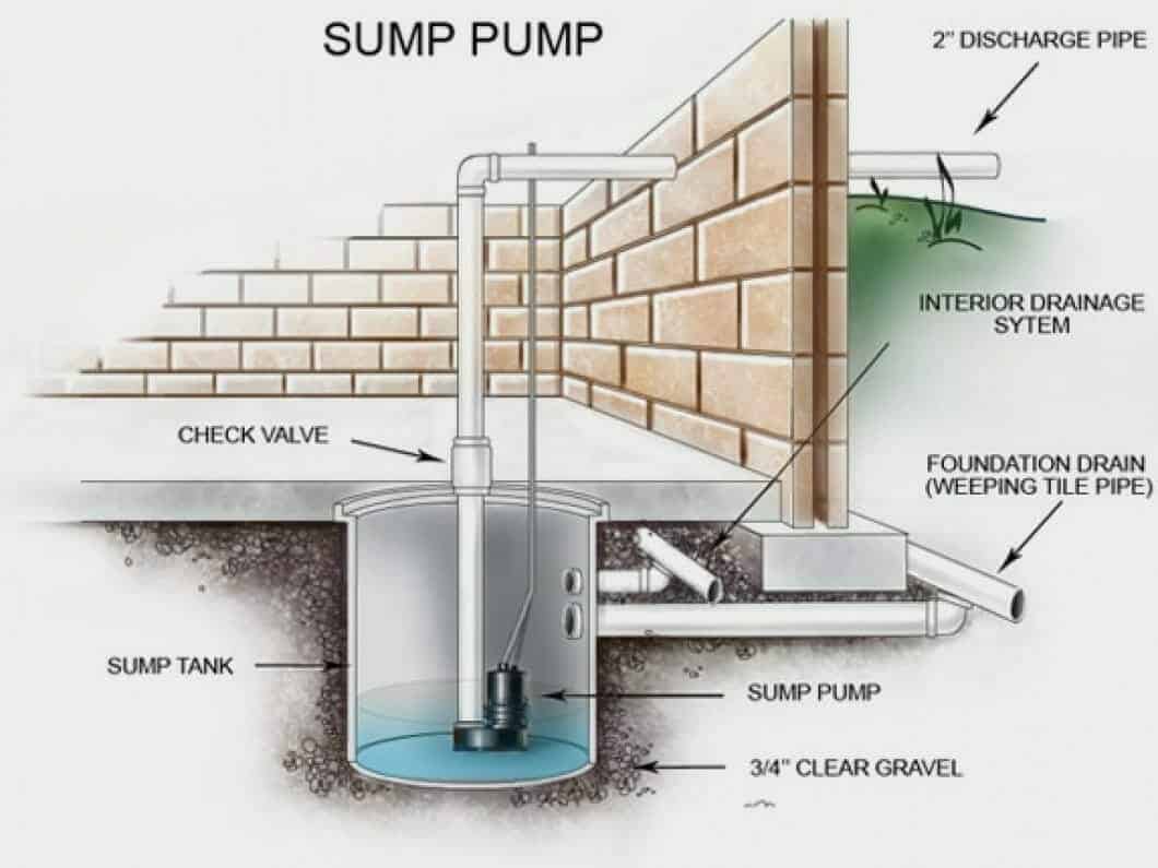 How To Not Flood Your Basement A Guide To Your Sump Pump System Home 